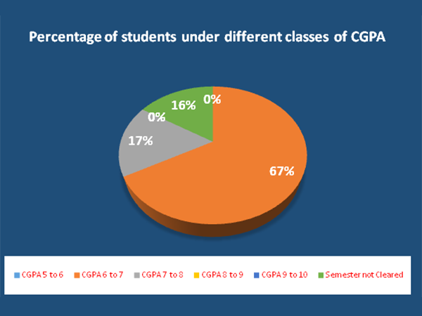 Sanskrit UG Result 2024