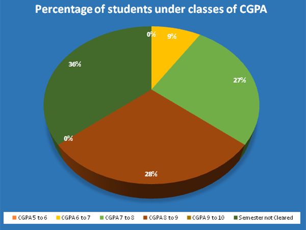Statistics UG Result 2024